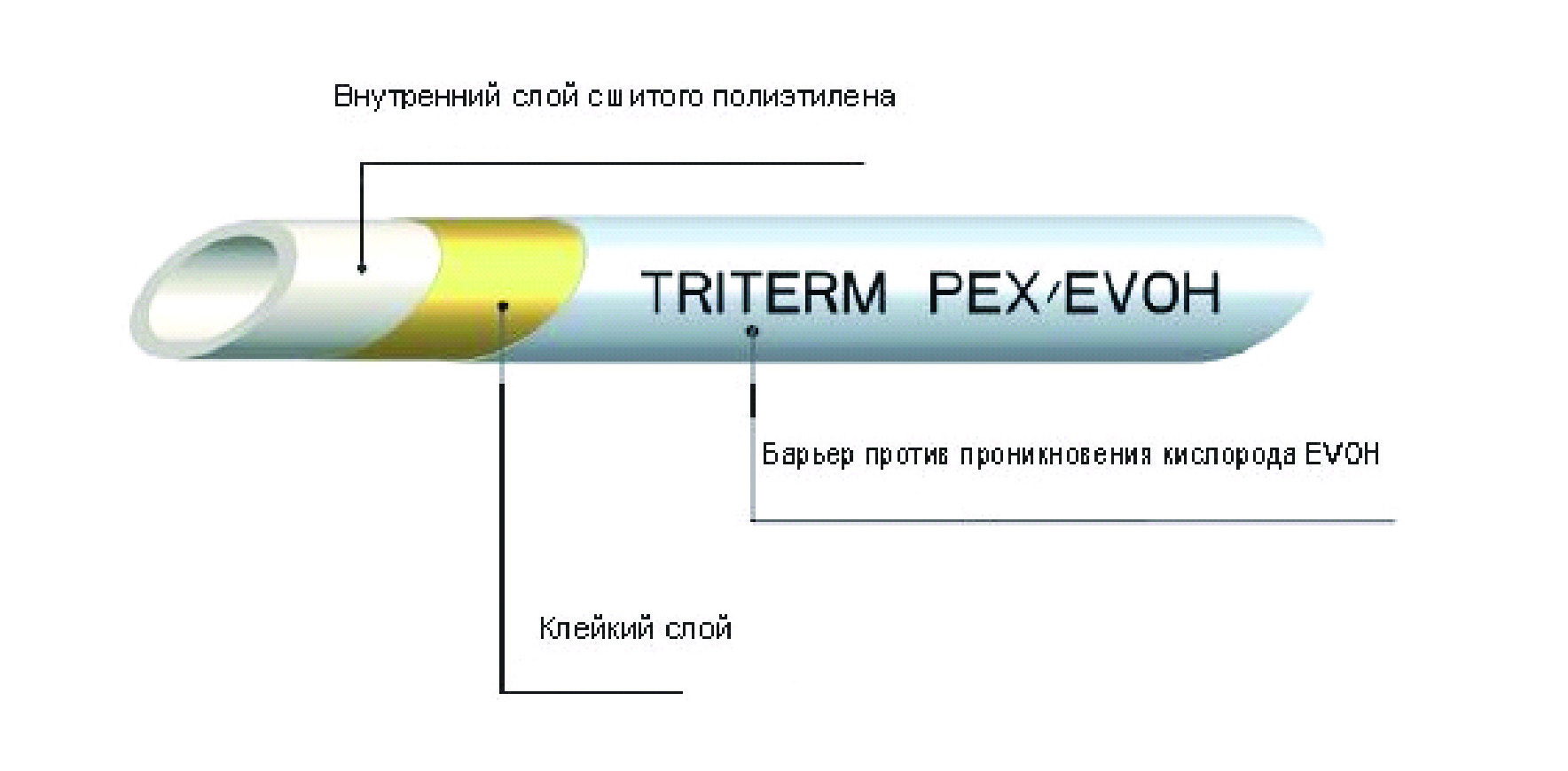 Труба TriTerm PEX/Evoh 20х2мм, рулон 200м, бел. UNI 2130002020200 (Арт.:UNI 2130002020200)